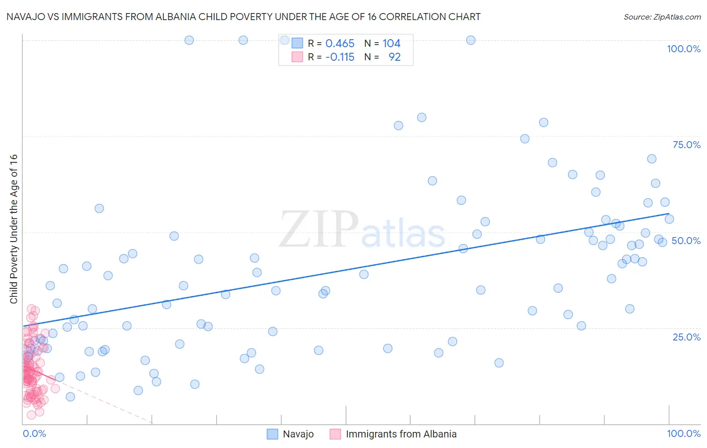 Navajo vs Immigrants from Albania Child Poverty Under the Age of 16