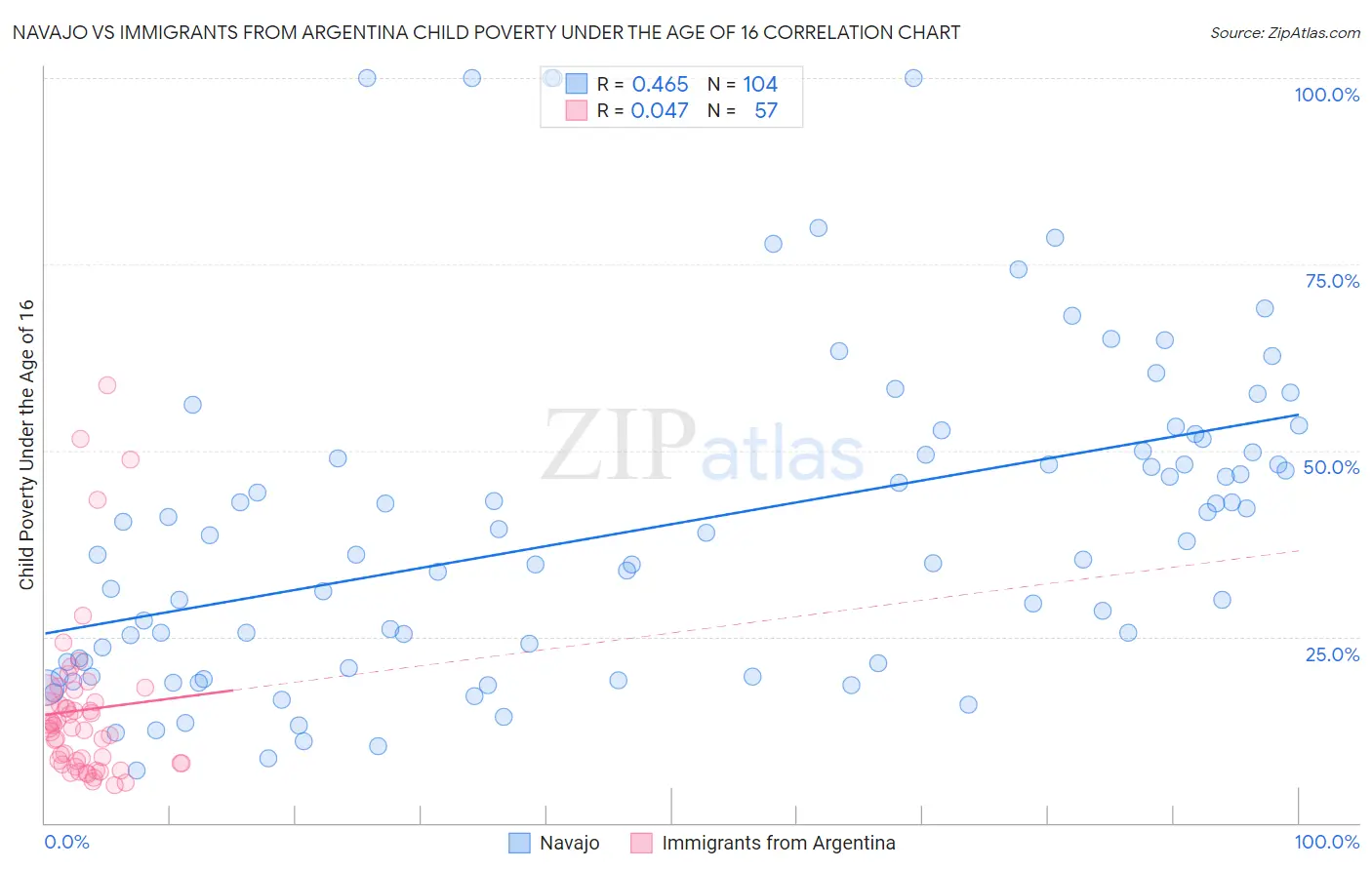 Navajo vs Immigrants from Argentina Child Poverty Under the Age of 16