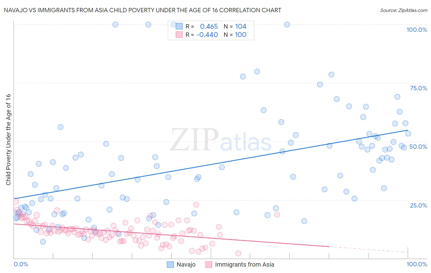 Navajo vs Immigrants from Asia Child Poverty Under the Age of 16