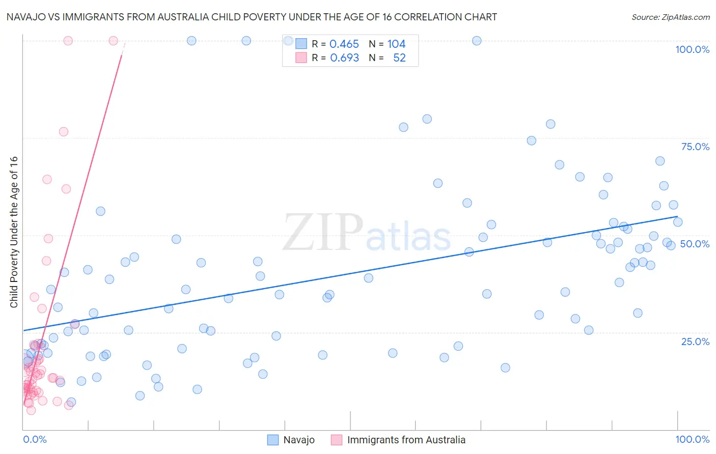 Navajo vs Immigrants from Australia Child Poverty Under the Age of 16