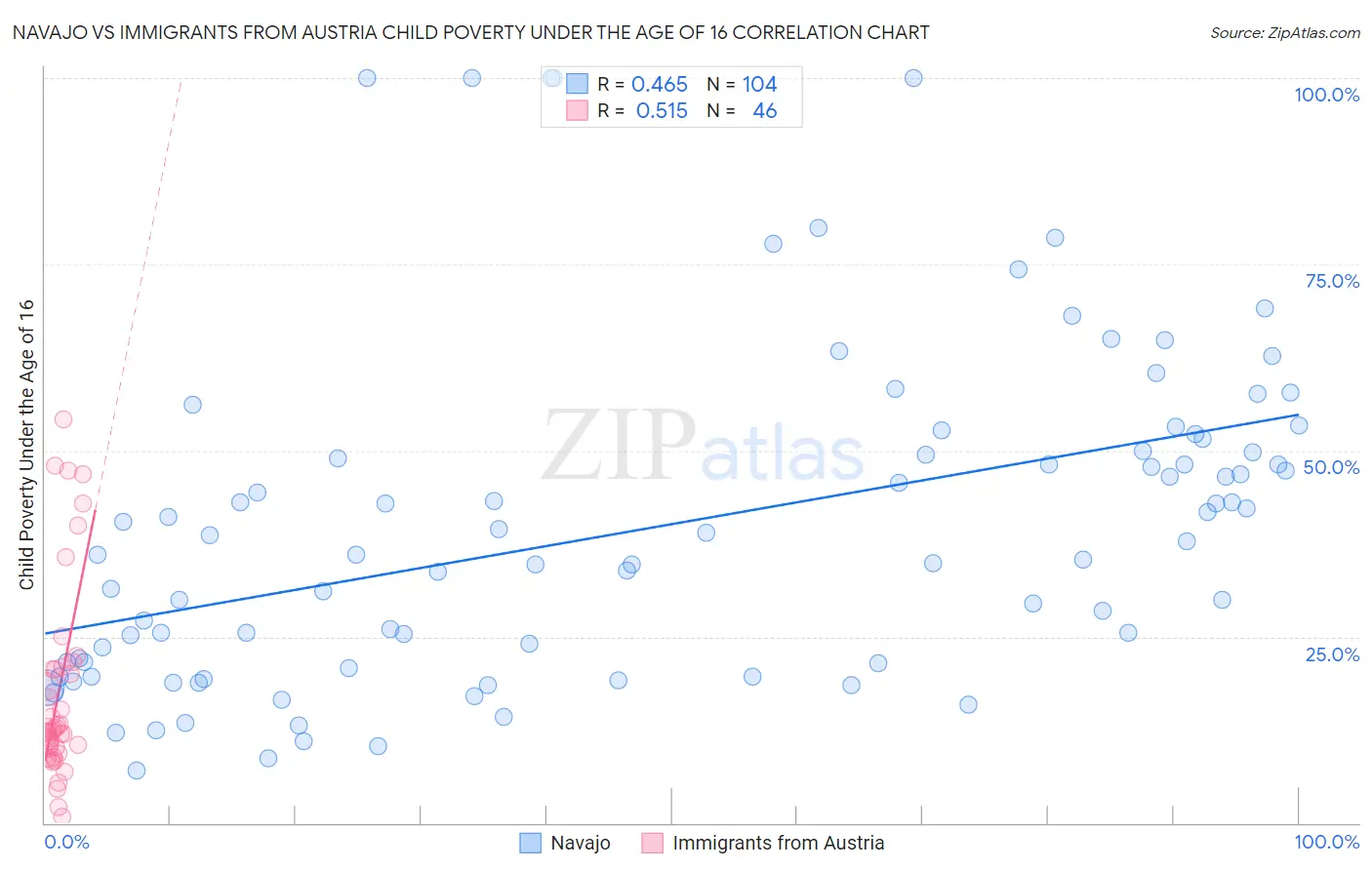 Navajo vs Immigrants from Austria Child Poverty Under the Age of 16