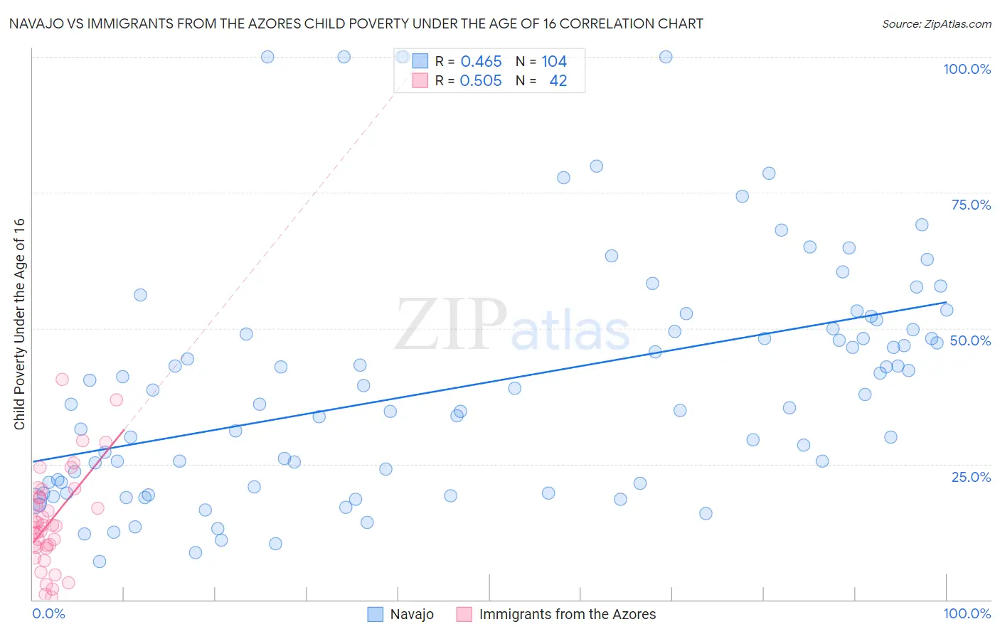 Navajo vs Immigrants from the Azores Child Poverty Under the Age of 16