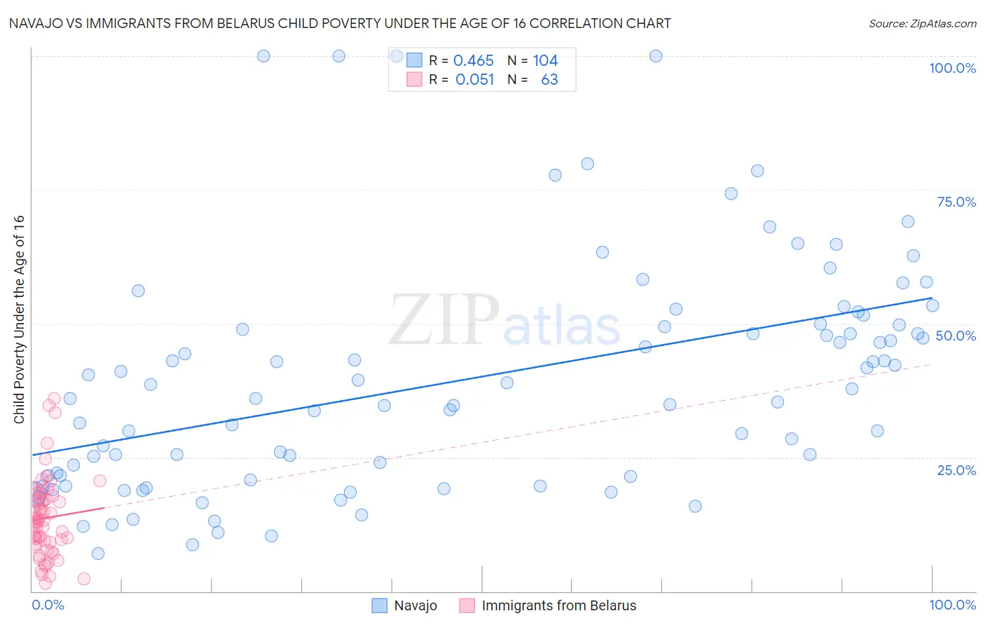 Navajo vs Immigrants from Belarus Child Poverty Under the Age of 16