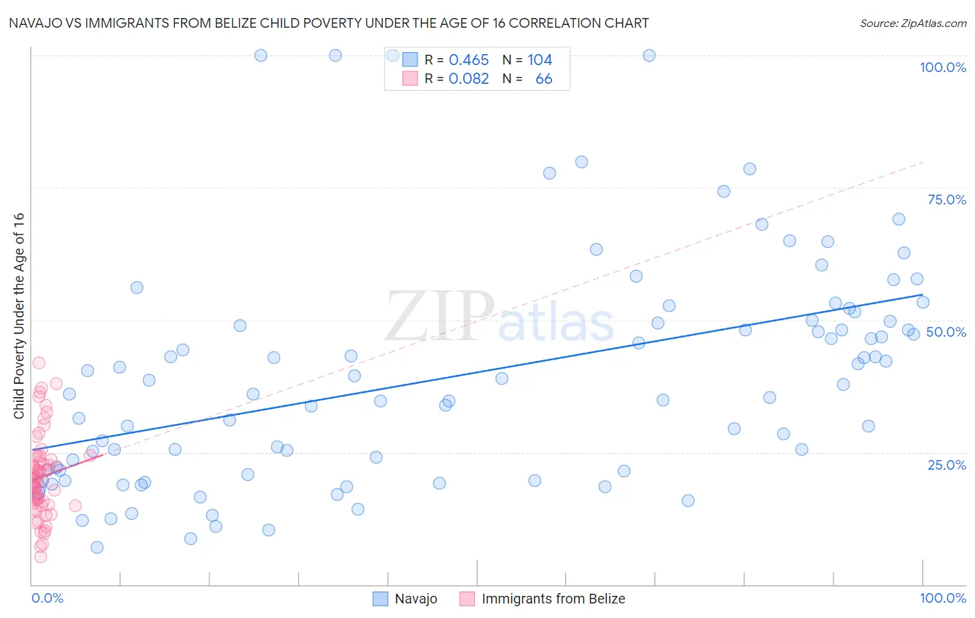 Navajo vs Immigrants from Belize Child Poverty Under the Age of 16