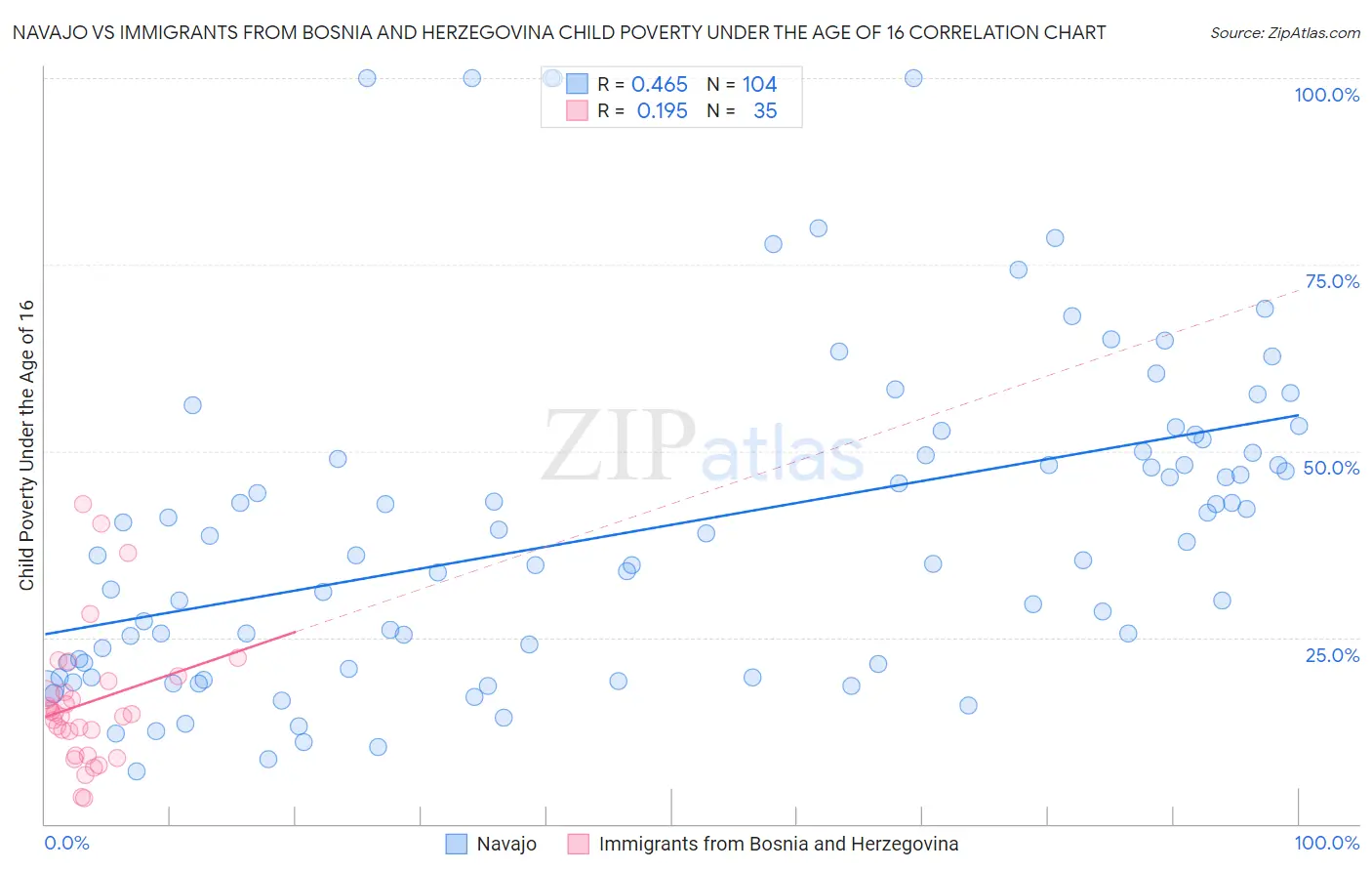 Navajo vs Immigrants from Bosnia and Herzegovina Child Poverty Under the Age of 16