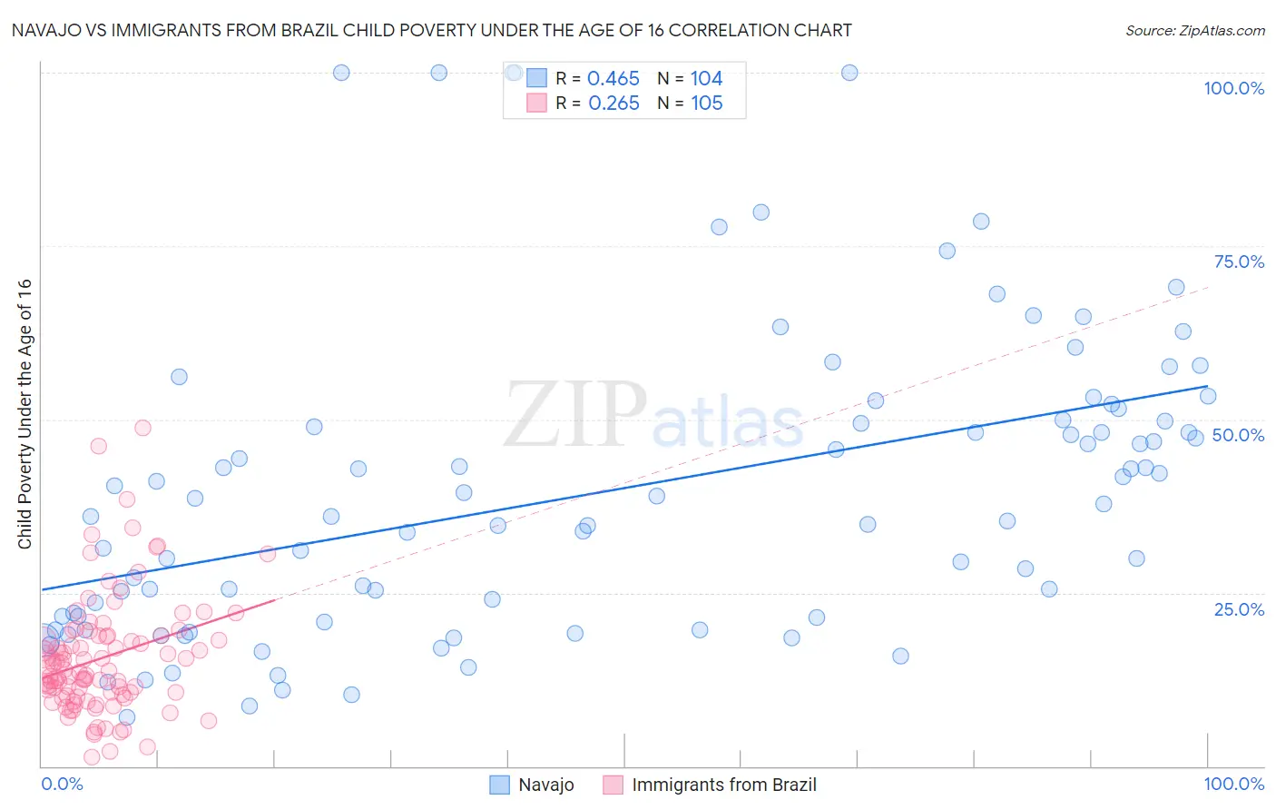 Navajo vs Immigrants from Brazil Child Poverty Under the Age of 16