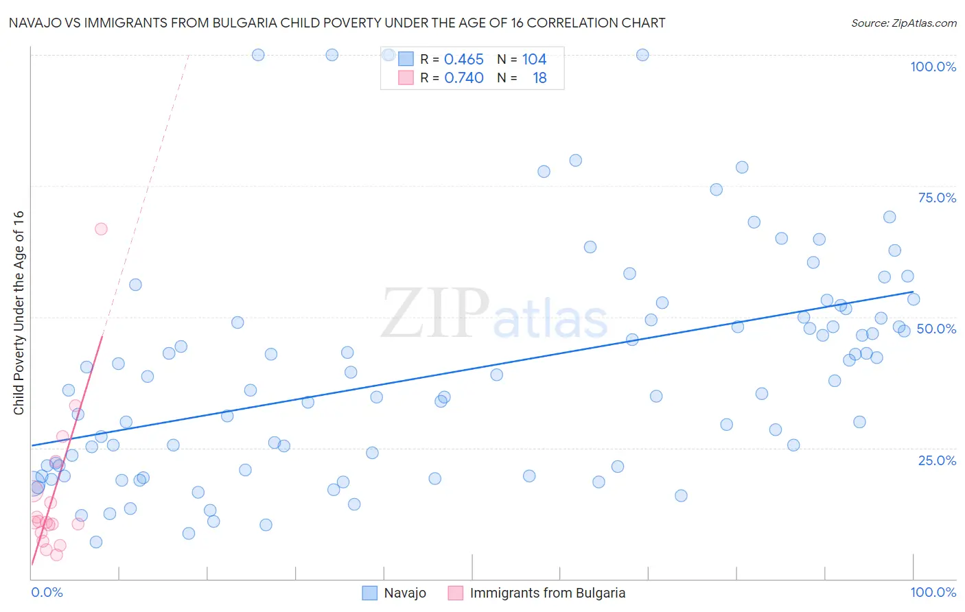 Navajo vs Immigrants from Bulgaria Child Poverty Under the Age of 16