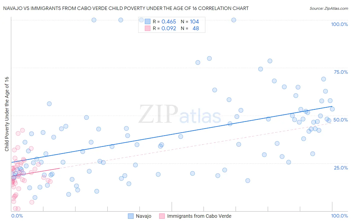 Navajo vs Immigrants from Cabo Verde Child Poverty Under the Age of 16