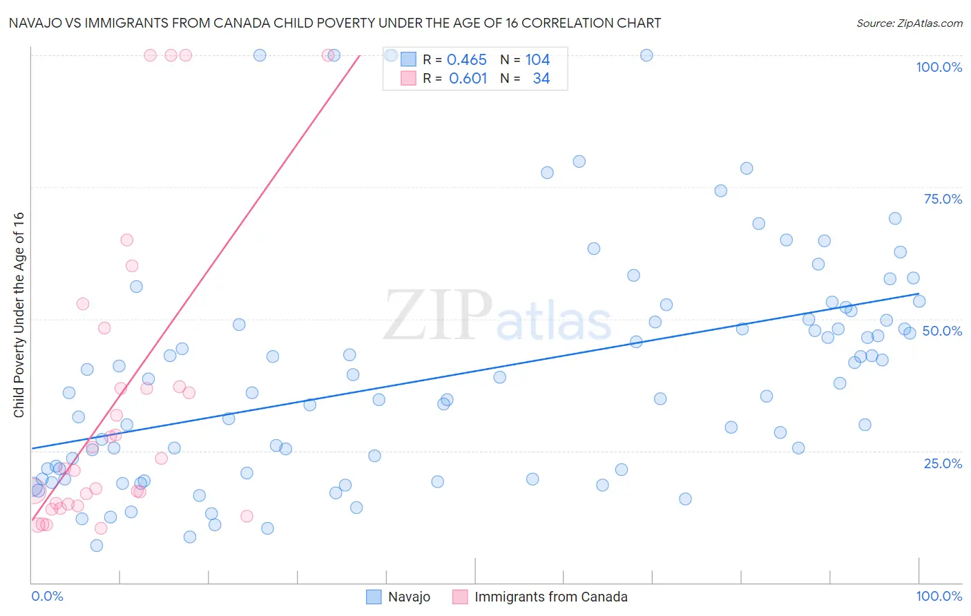 Navajo vs Immigrants from Canada Child Poverty Under the Age of 16
