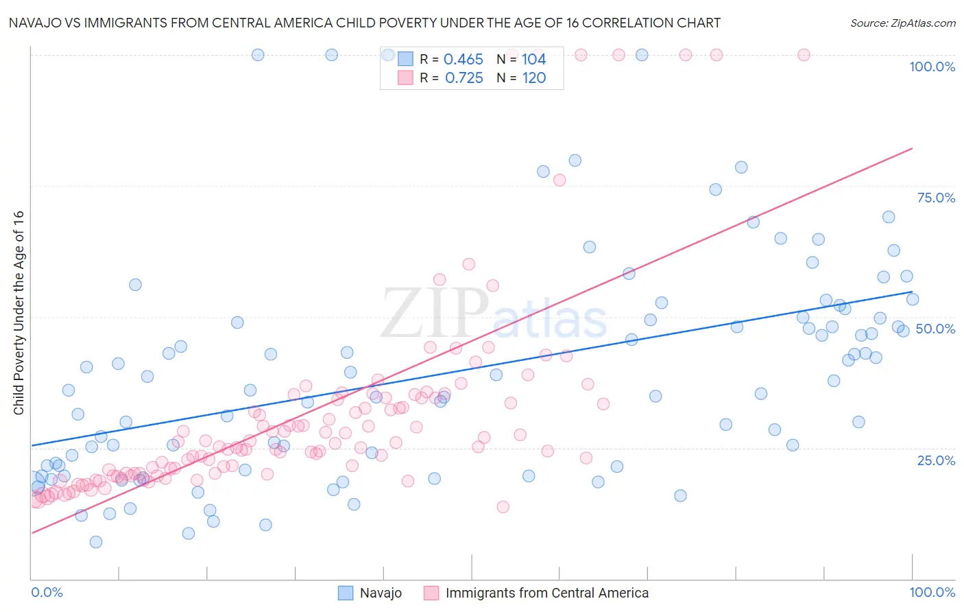 Navajo vs Immigrants from Central America Child Poverty Under the Age of 16