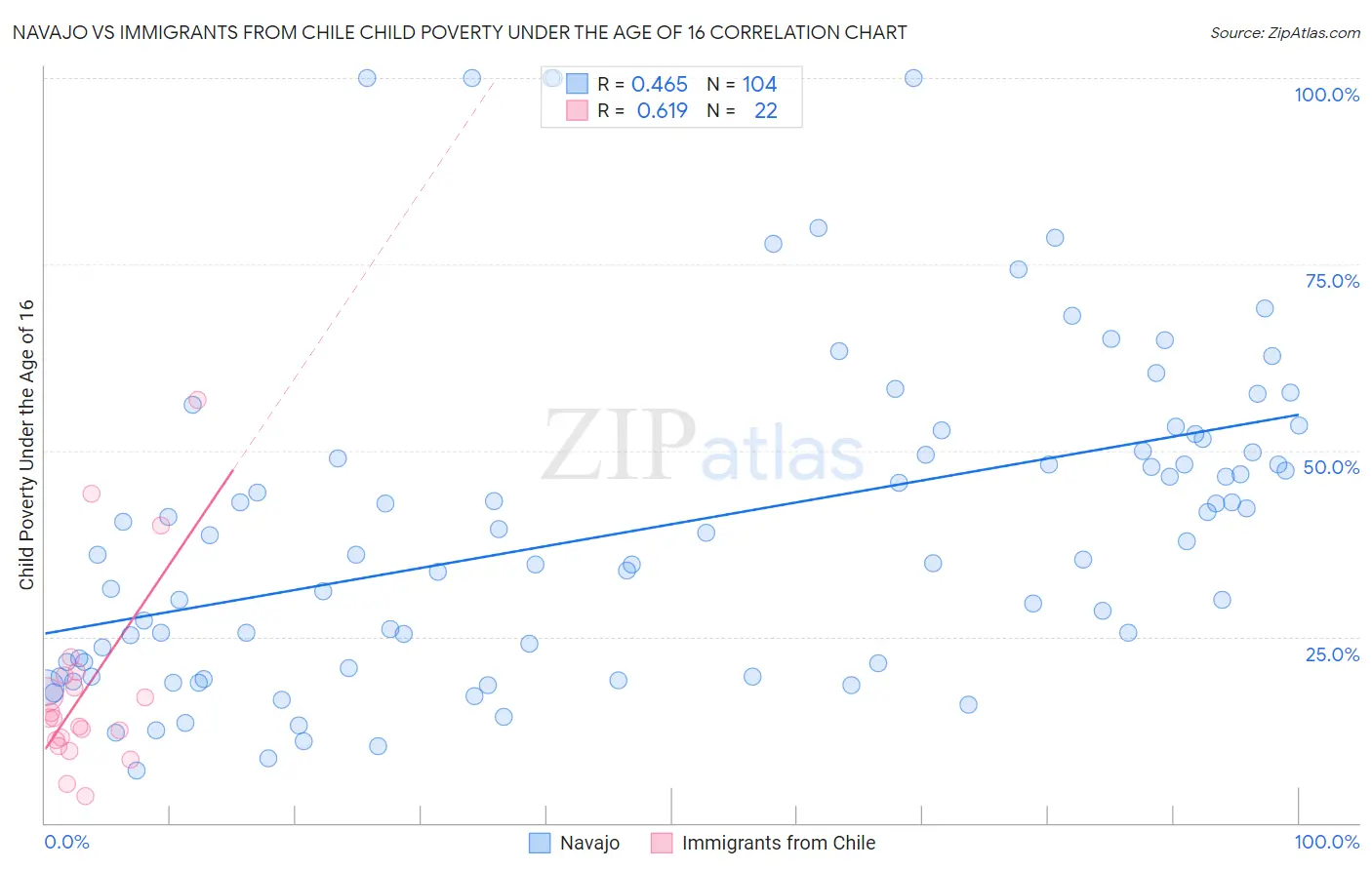 Navajo vs Immigrants from Chile Child Poverty Under the Age of 16