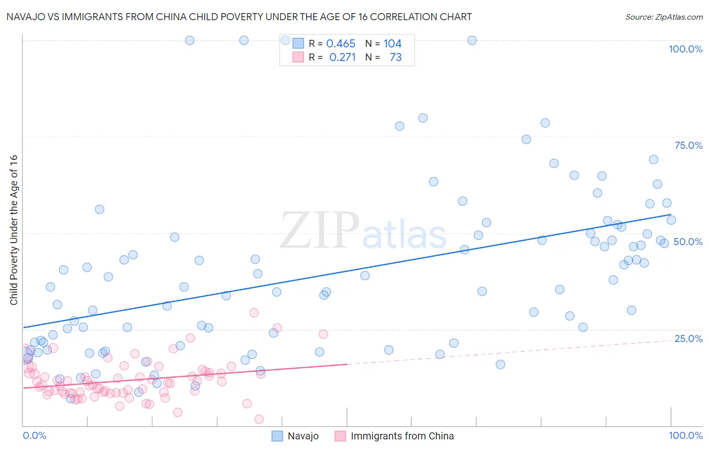 Navajo vs Immigrants from China Child Poverty Under the Age of 16