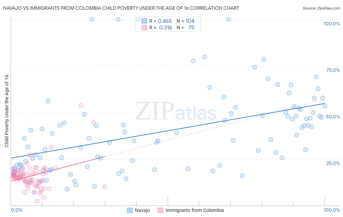 Navajo vs Immigrants from Colombia Child Poverty Under the Age of 16