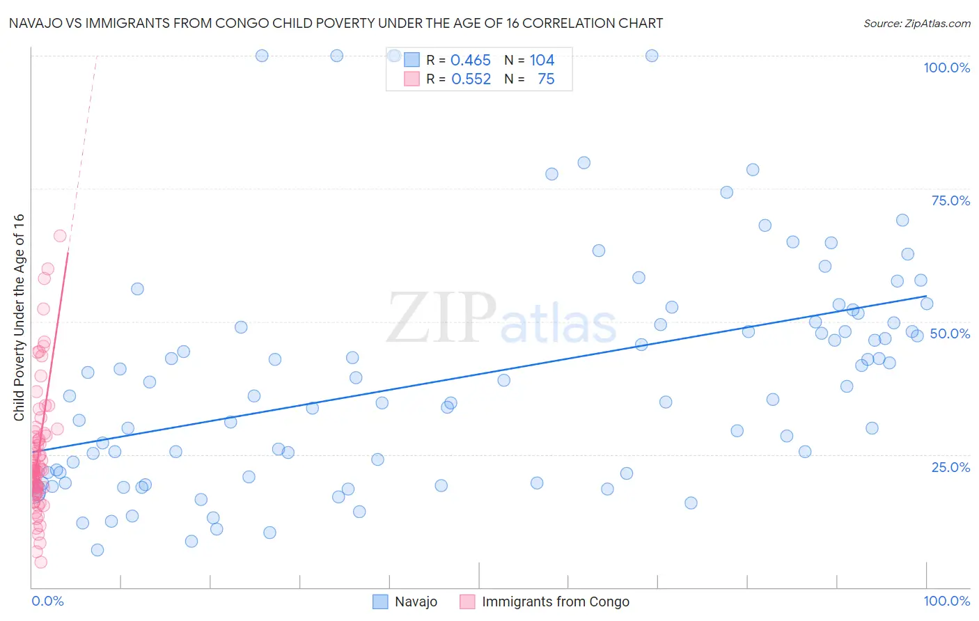 Navajo vs Immigrants from Congo Child Poverty Under the Age of 16