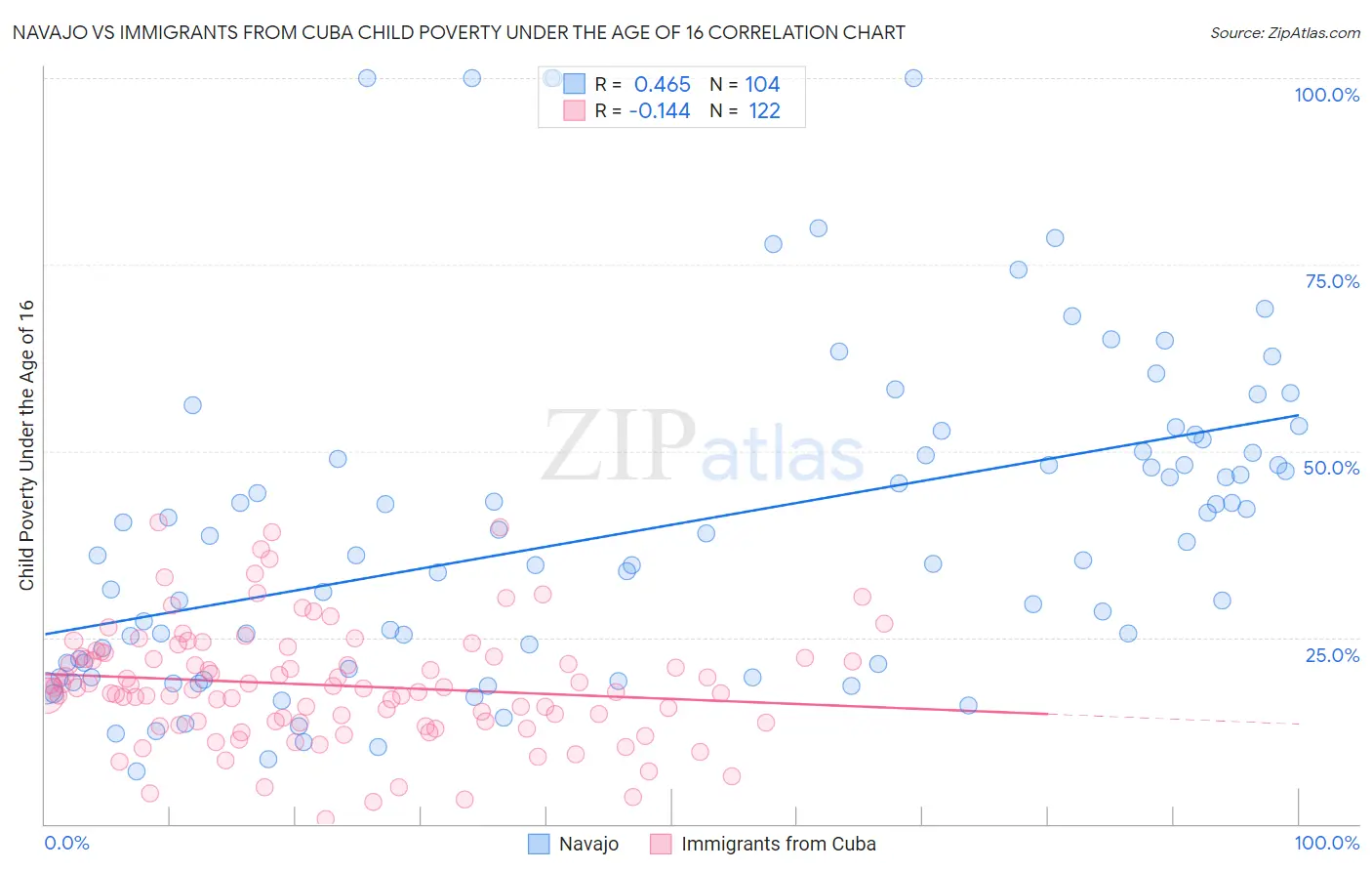 Navajo vs Immigrants from Cuba Child Poverty Under the Age of 16