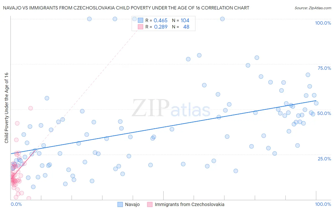 Navajo vs Immigrants from Czechoslovakia Child Poverty Under the Age of 16