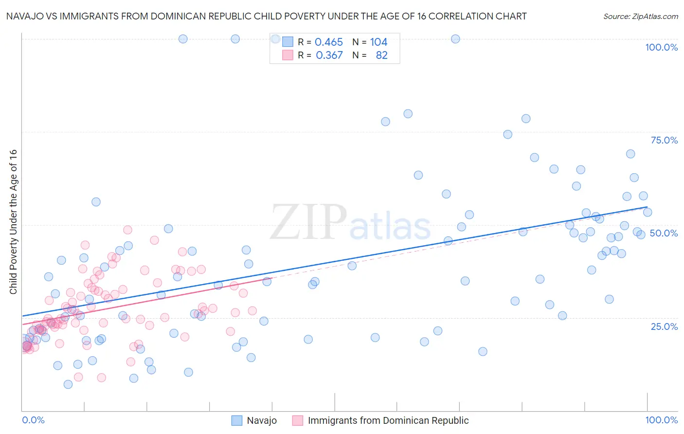 Navajo vs Immigrants from Dominican Republic Child Poverty Under the Age of 16