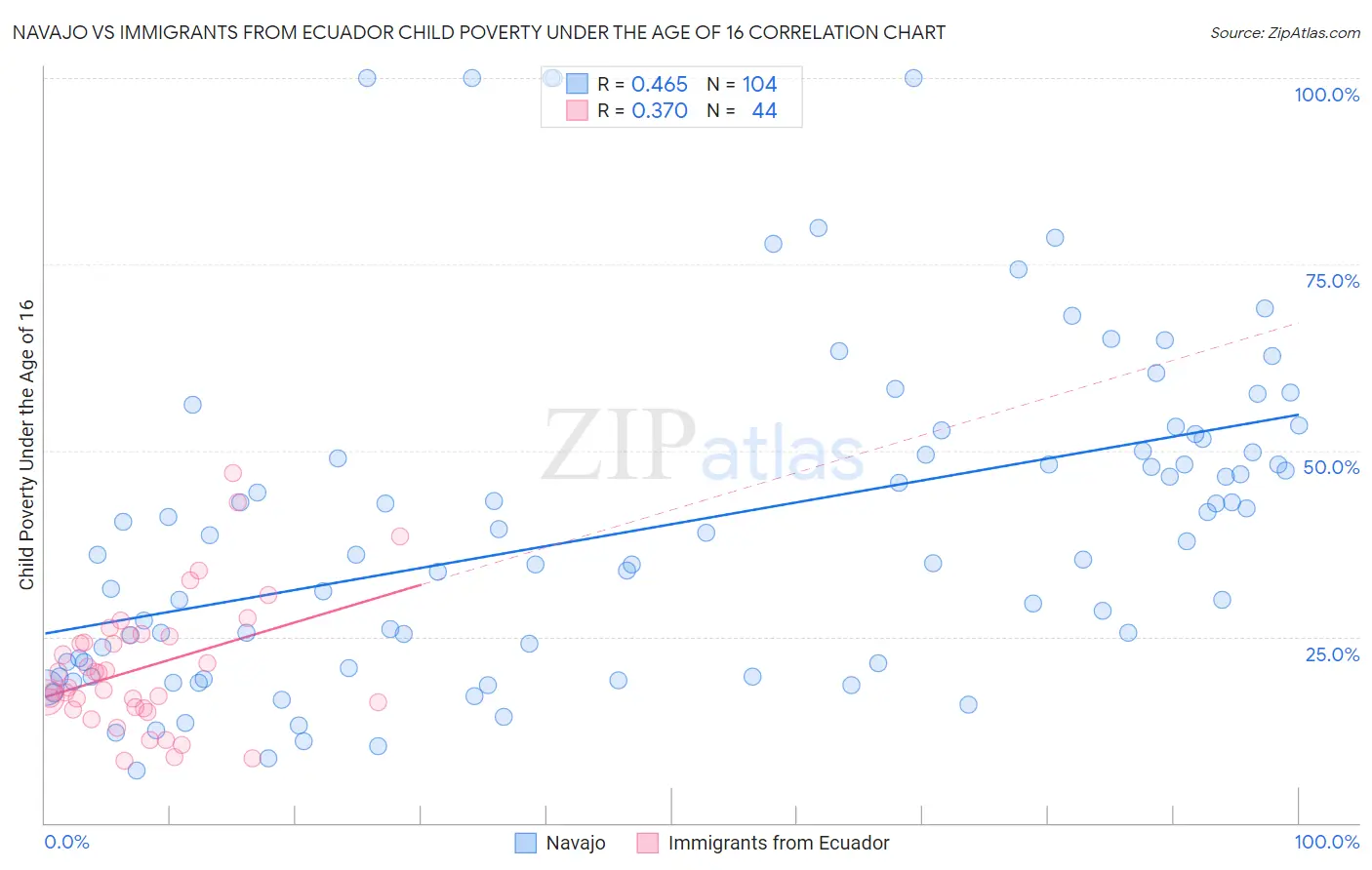 Navajo vs Immigrants from Ecuador Child Poverty Under the Age of 16