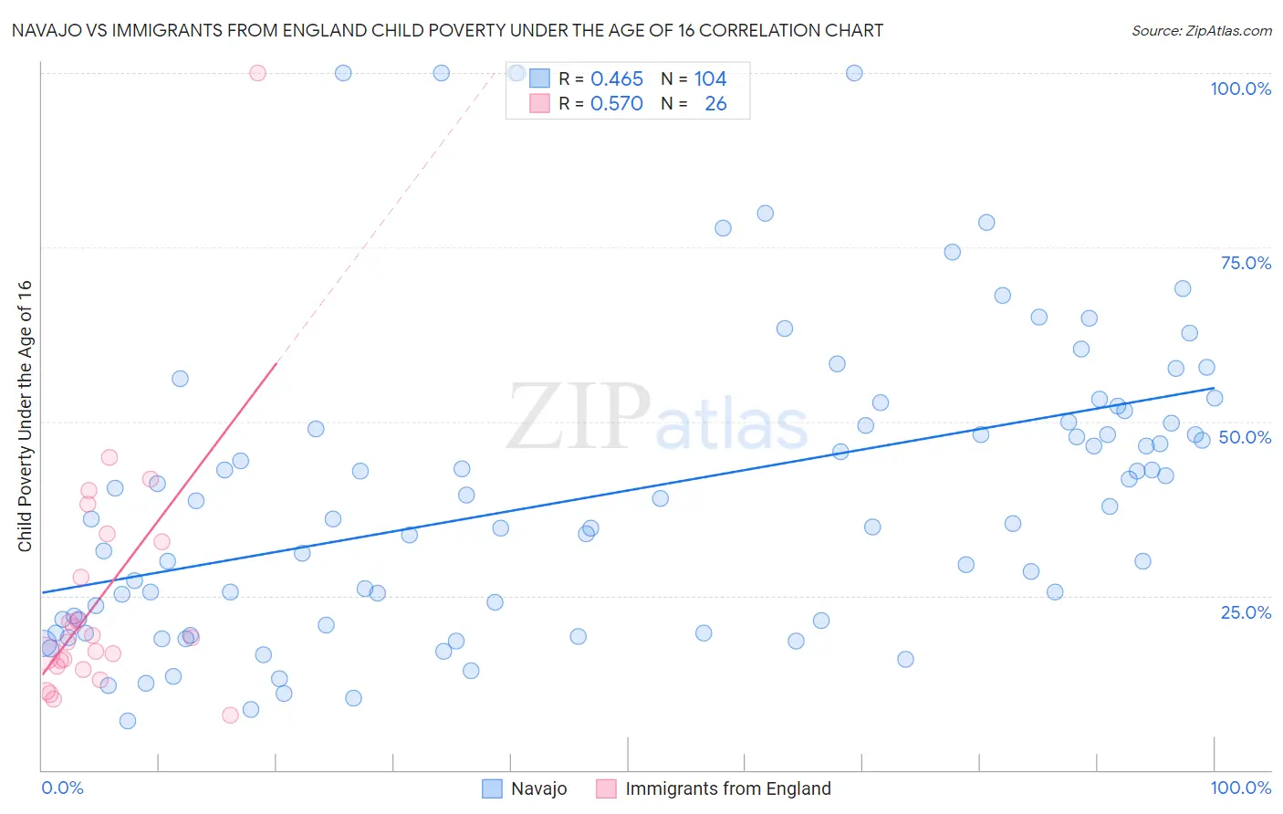 Navajo vs Immigrants from England Child Poverty Under the Age of 16