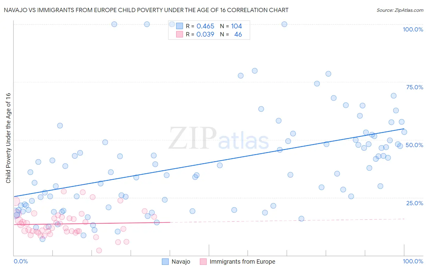 Navajo vs Immigrants from Europe Child Poverty Under the Age of 16