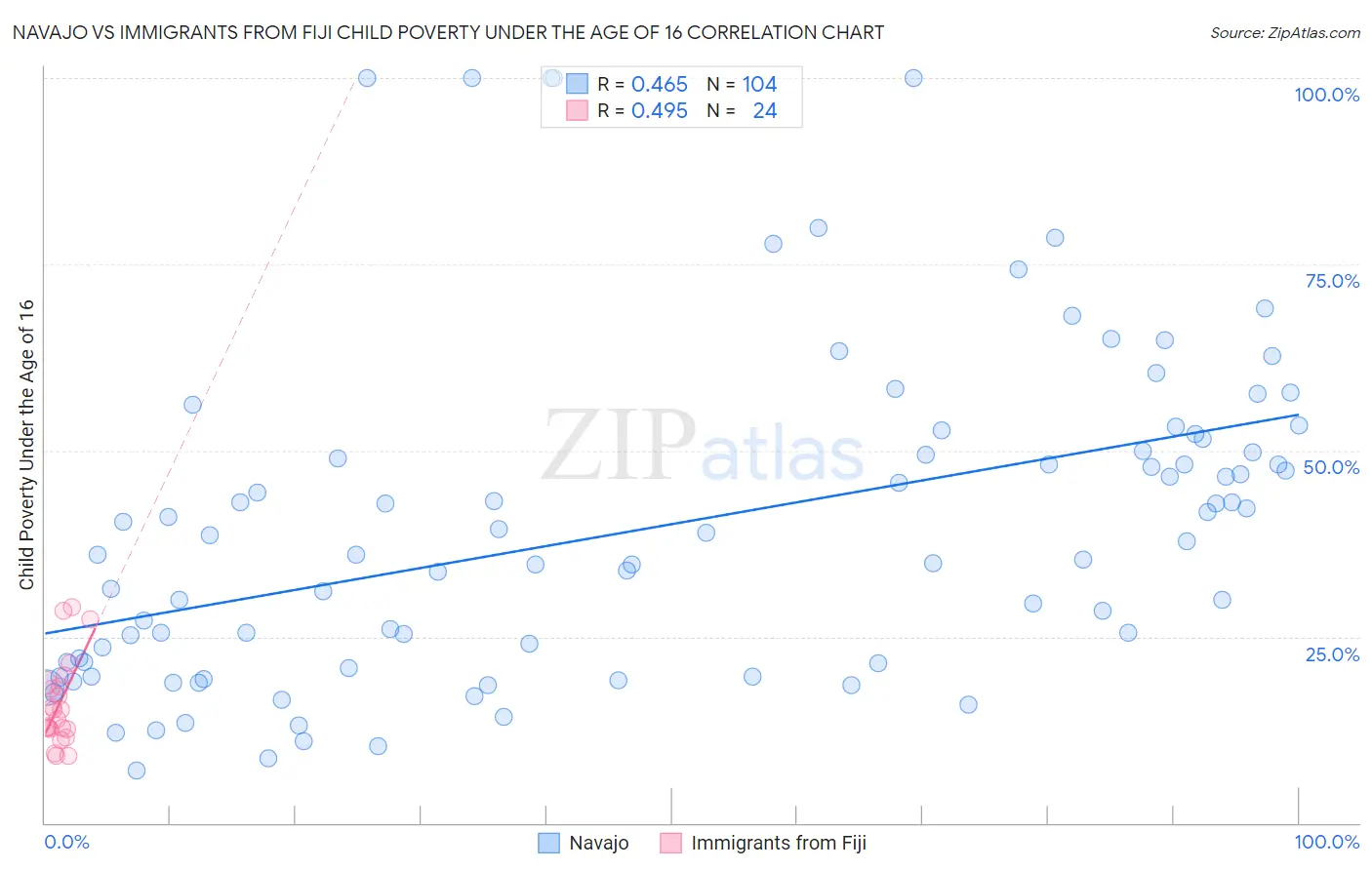 Navajo vs Immigrants from Fiji Child Poverty Under the Age of 16