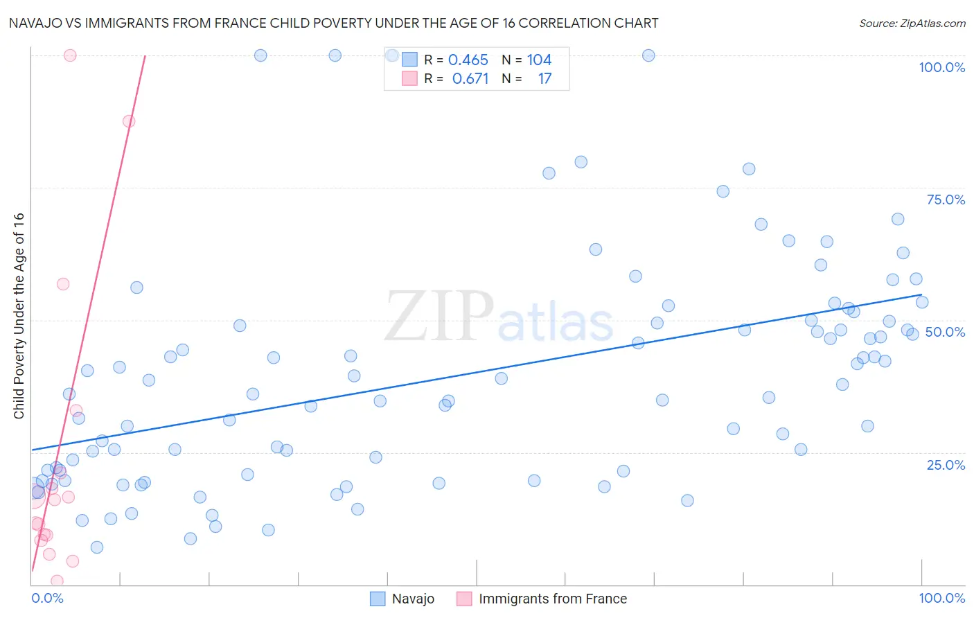 Navajo vs Immigrants from France Child Poverty Under the Age of 16