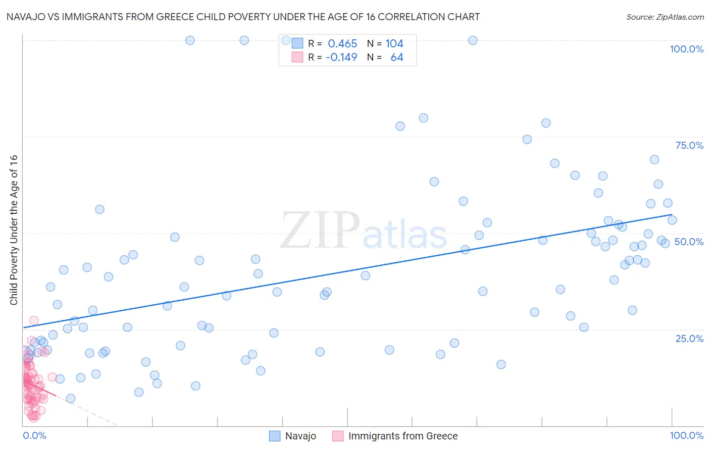 Navajo vs Immigrants from Greece Child Poverty Under the Age of 16