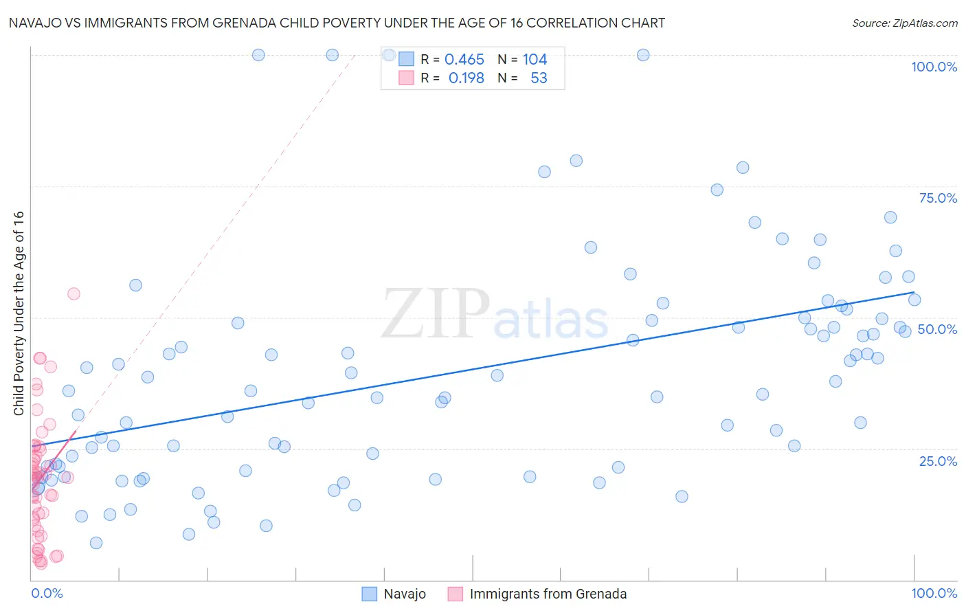 Navajo vs Immigrants from Grenada Child Poverty Under the Age of 16