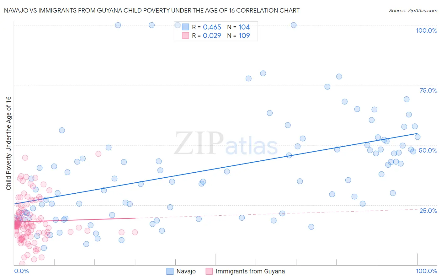 Navajo vs Immigrants from Guyana Child Poverty Under the Age of 16