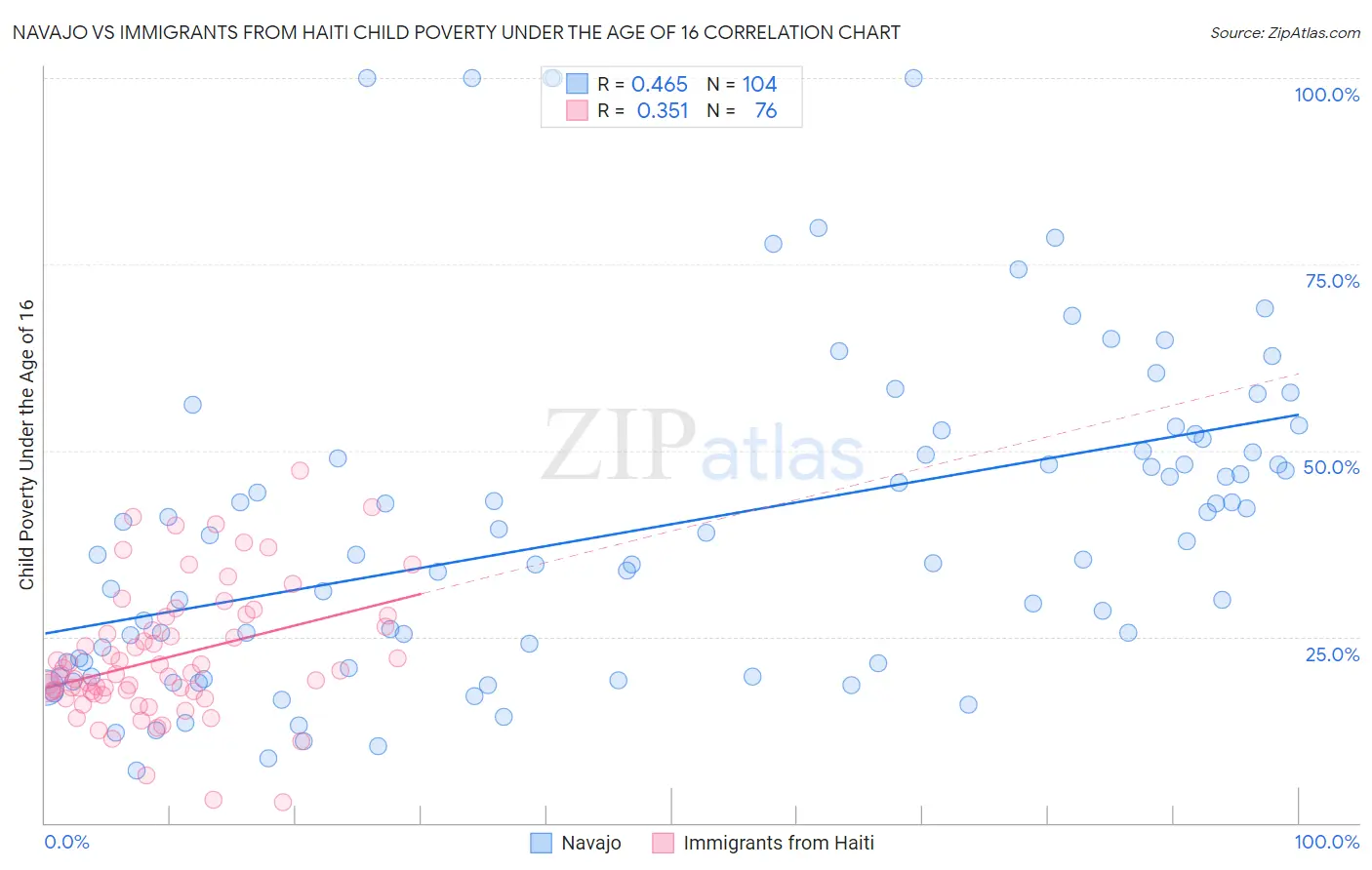 Navajo vs Immigrants from Haiti Child Poverty Under the Age of 16