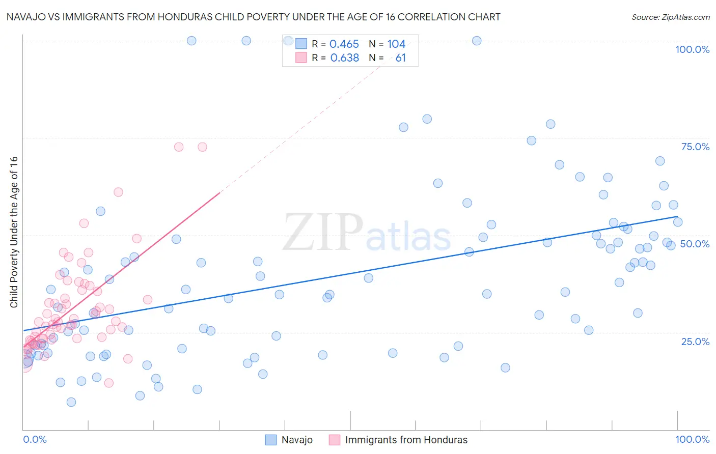 Navajo vs Immigrants from Honduras Child Poverty Under the Age of 16