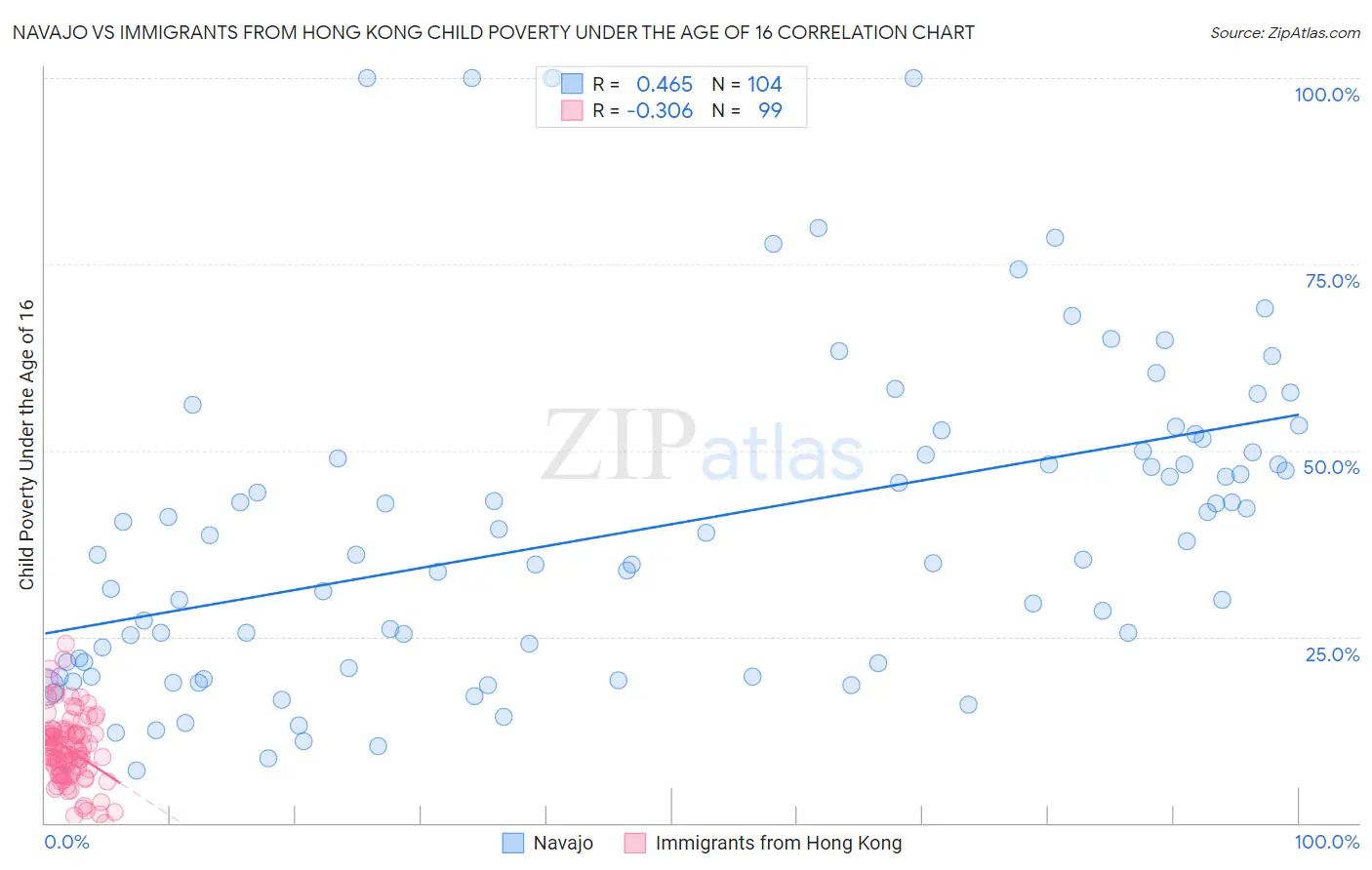 Navajo vs Immigrants from Hong Kong Child Poverty Under the Age of 16