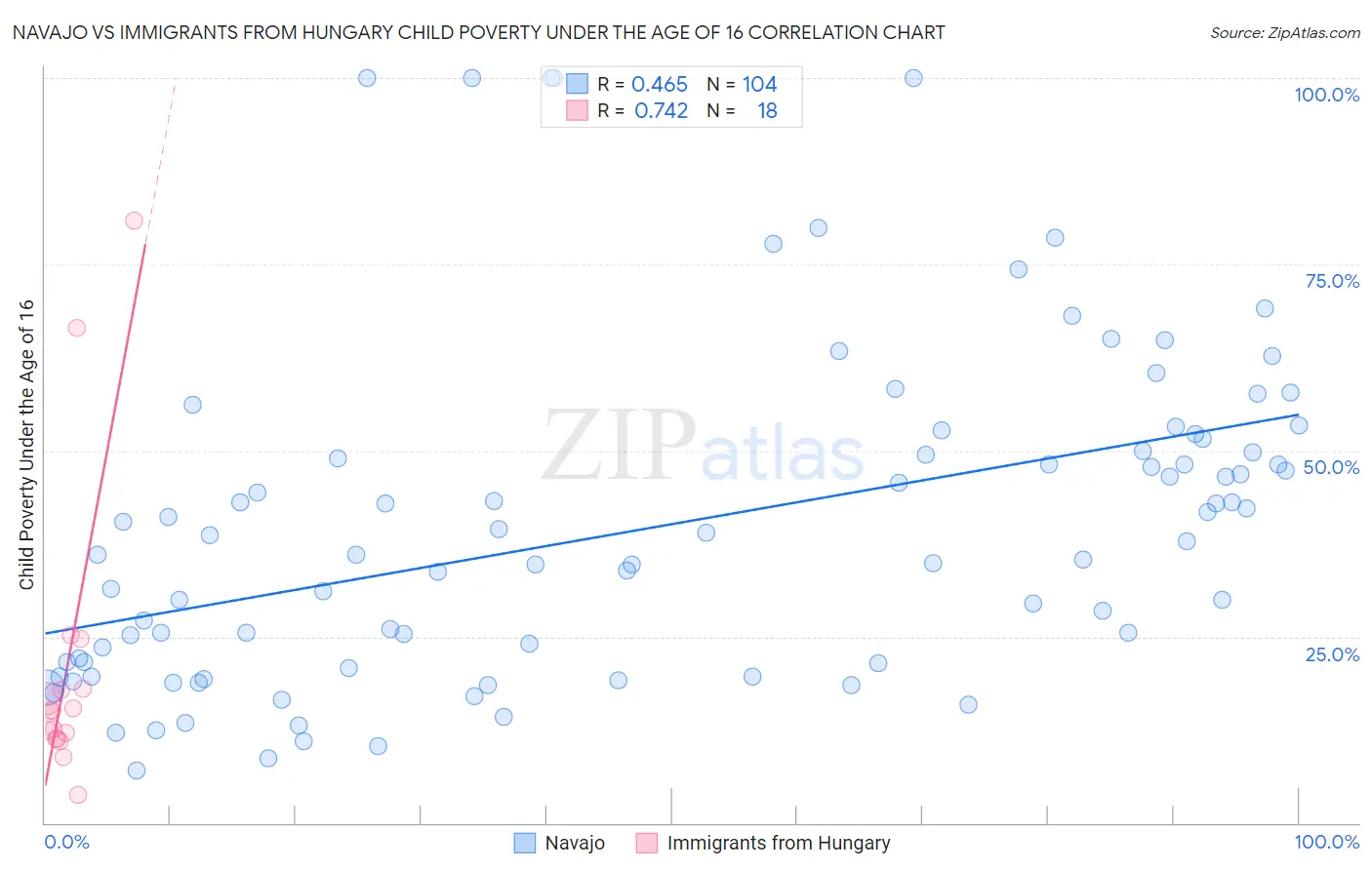 Navajo vs Immigrants from Hungary Child Poverty Under the Age of 16