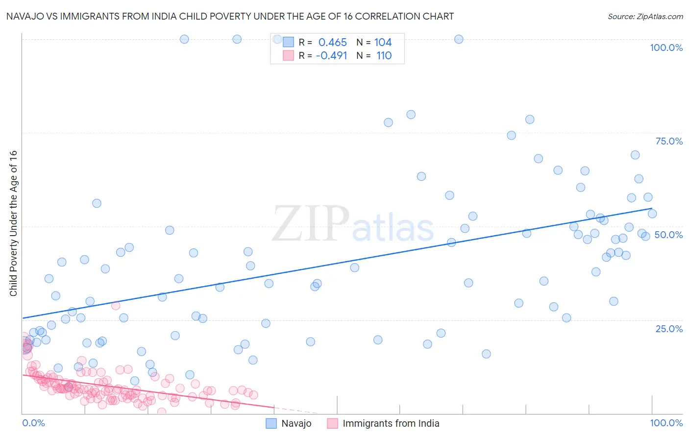 Navajo vs Immigrants from India Child Poverty Under the Age of 16