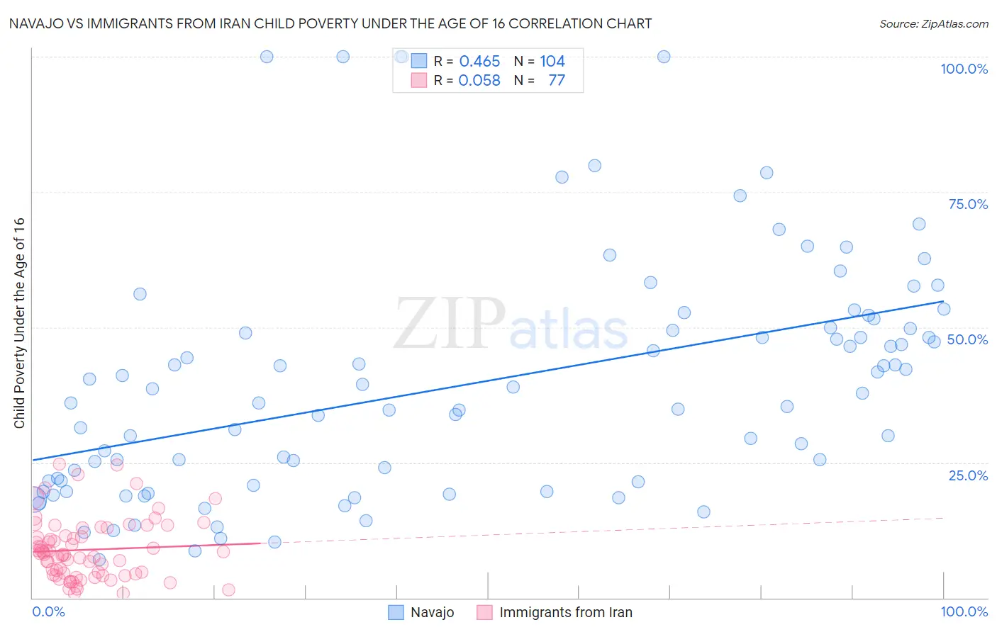 Navajo vs Immigrants from Iran Child Poverty Under the Age of 16