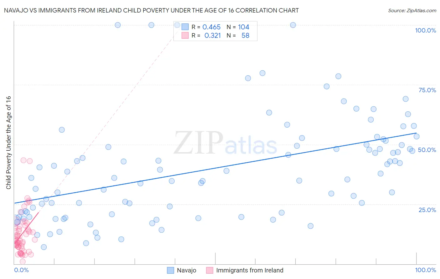 Navajo vs Immigrants from Ireland Child Poverty Under the Age of 16