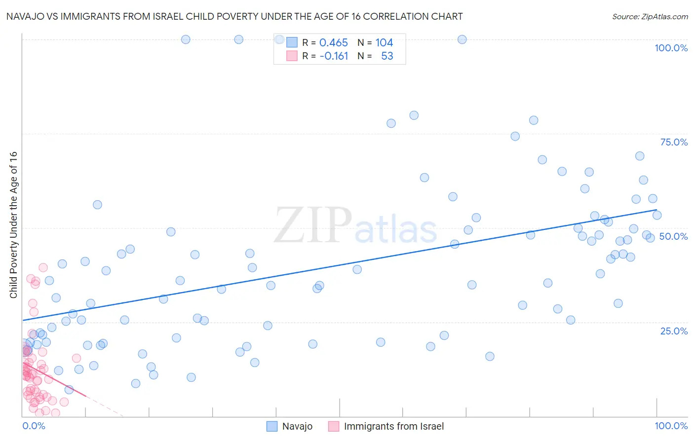 Navajo vs Immigrants from Israel Child Poverty Under the Age of 16