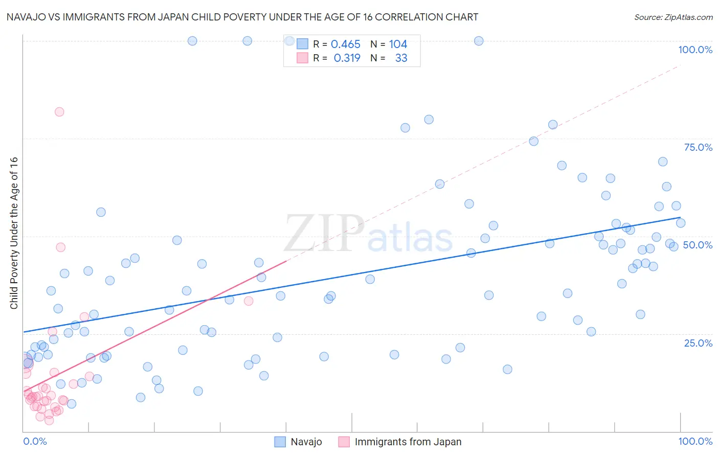 Navajo vs Immigrants from Japan Child Poverty Under the Age of 16