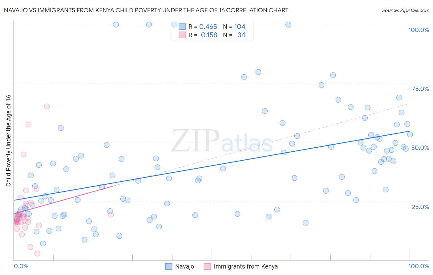 Navajo vs Immigrants from Kenya Child Poverty Under the Age of 16