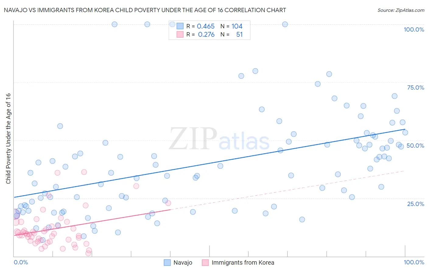 Navajo vs Immigrants from Korea Child Poverty Under the Age of 16