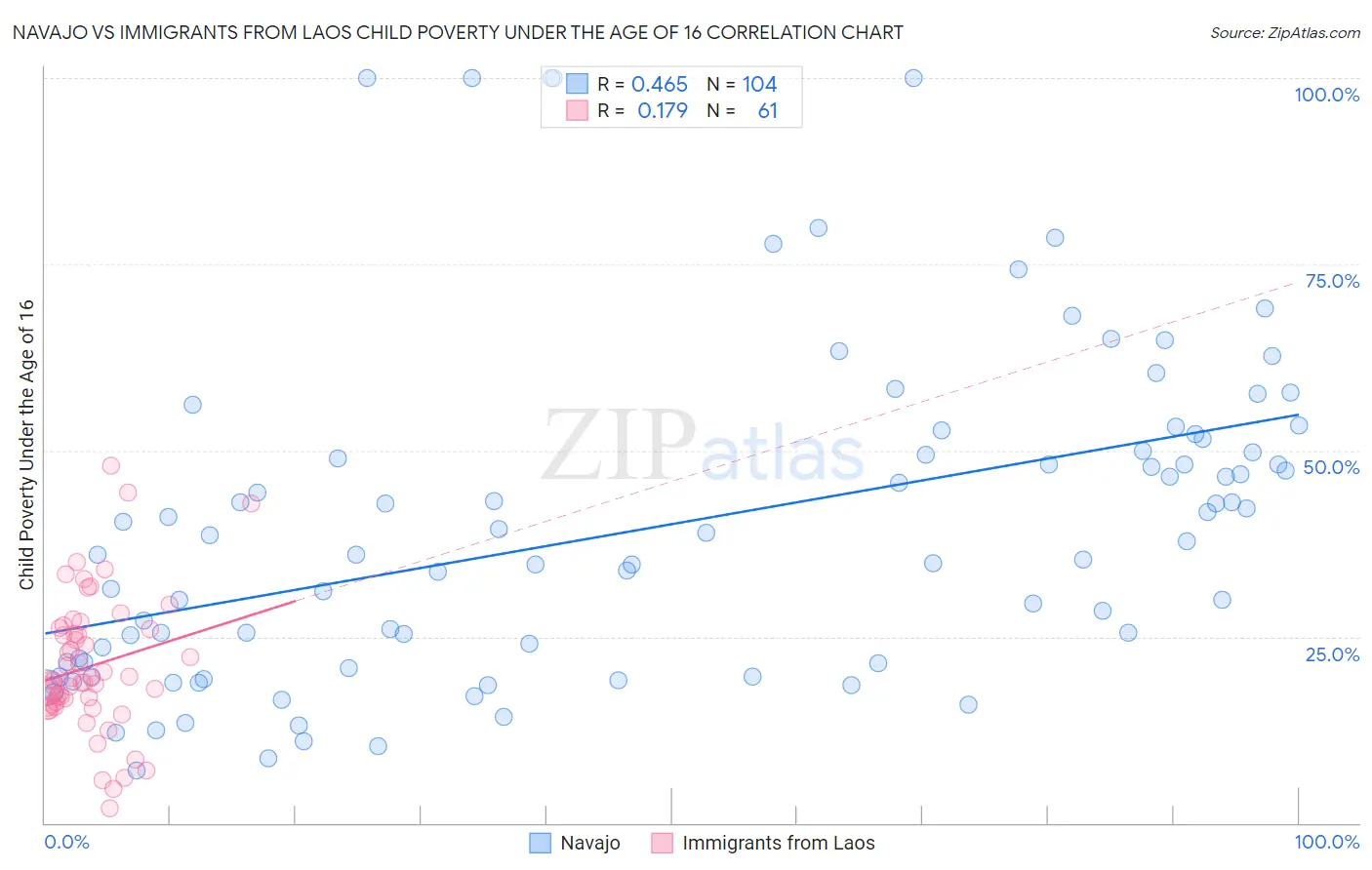Navajo vs Immigrants from Laos Child Poverty Under the Age of 16