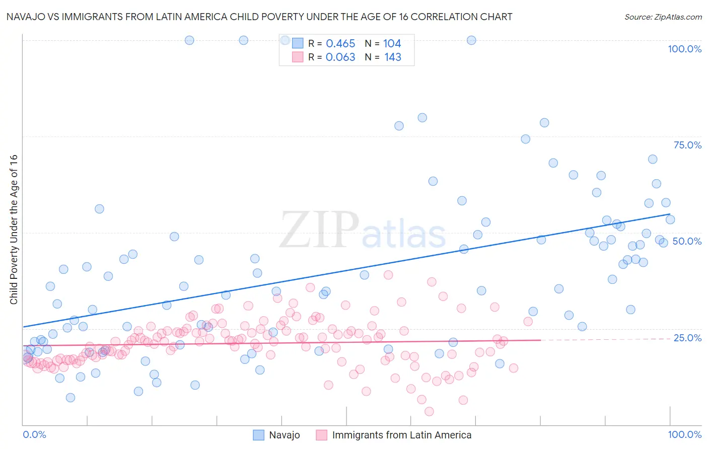 Navajo vs Immigrants from Latin America Child Poverty Under the Age of 16