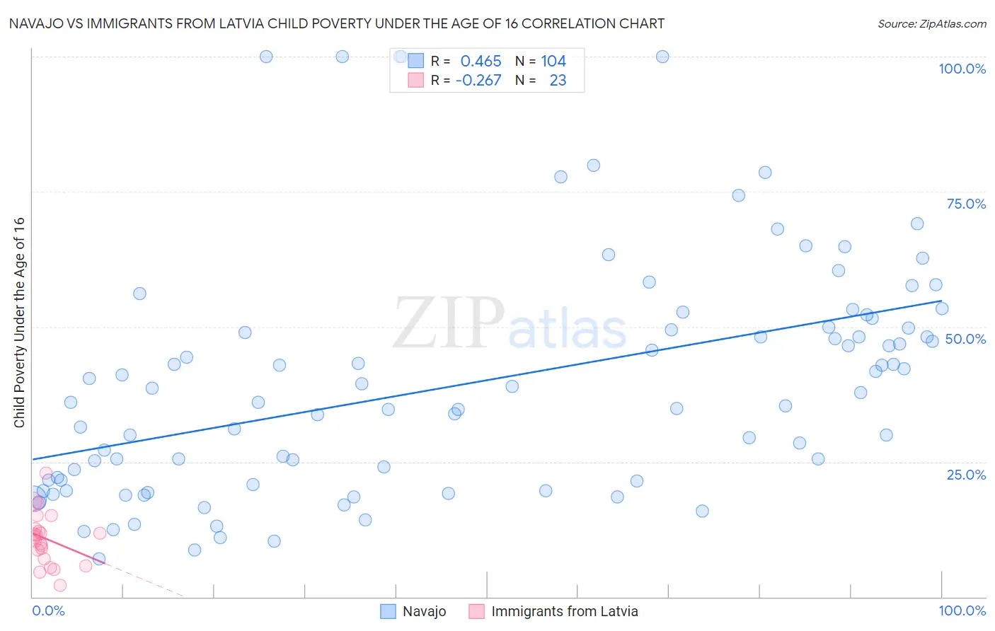Navajo vs Immigrants from Latvia Child Poverty Under the Age of 16
