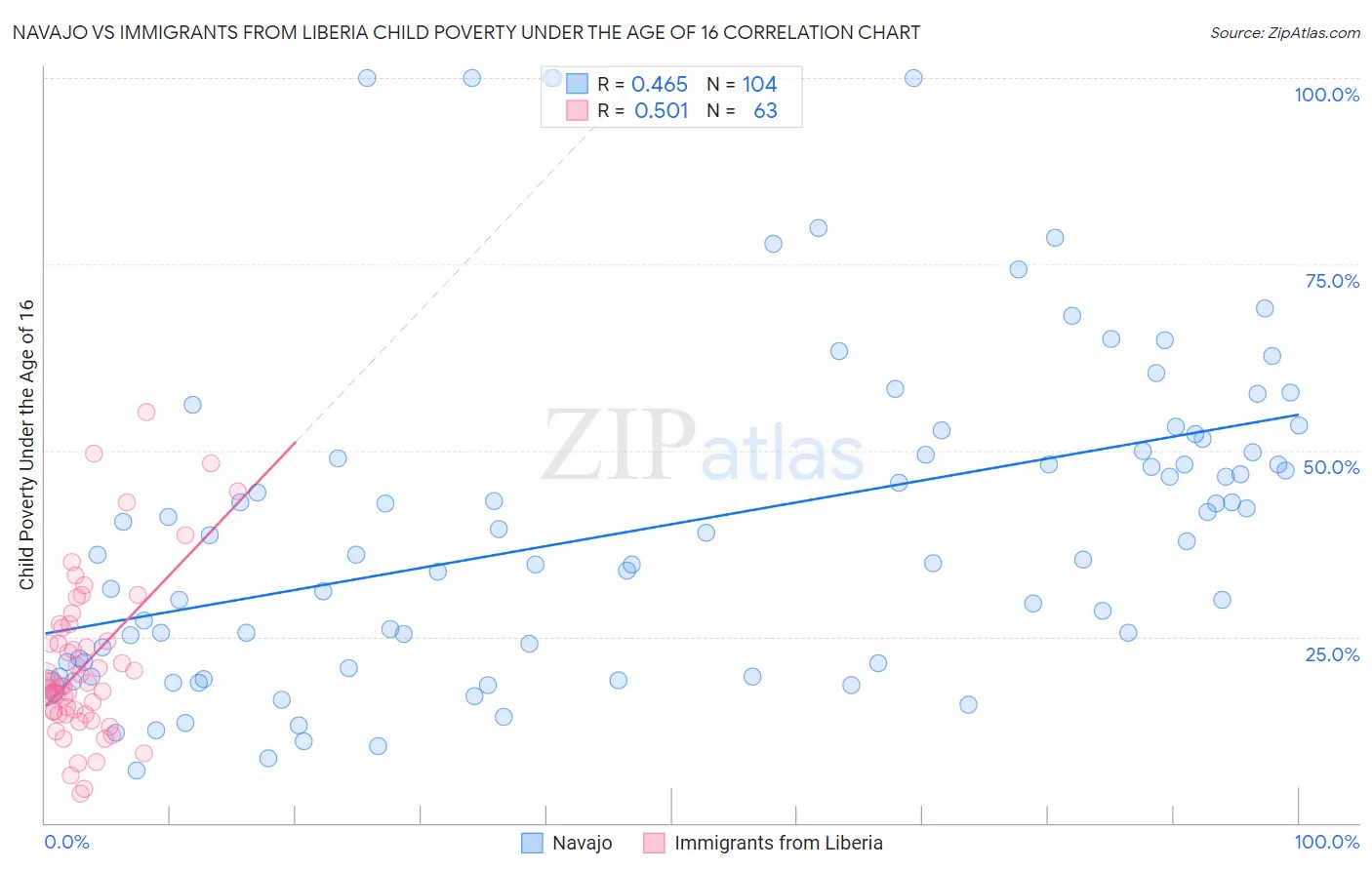 Navajo vs Immigrants from Liberia Child Poverty Under the Age of 16