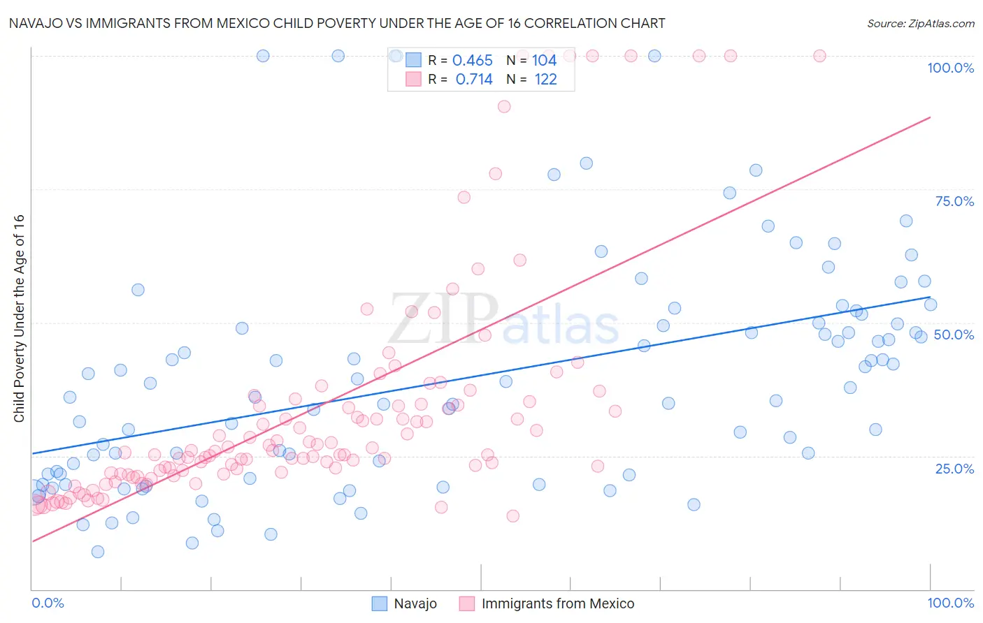 Navajo vs Immigrants from Mexico Child Poverty Under the Age of 16
