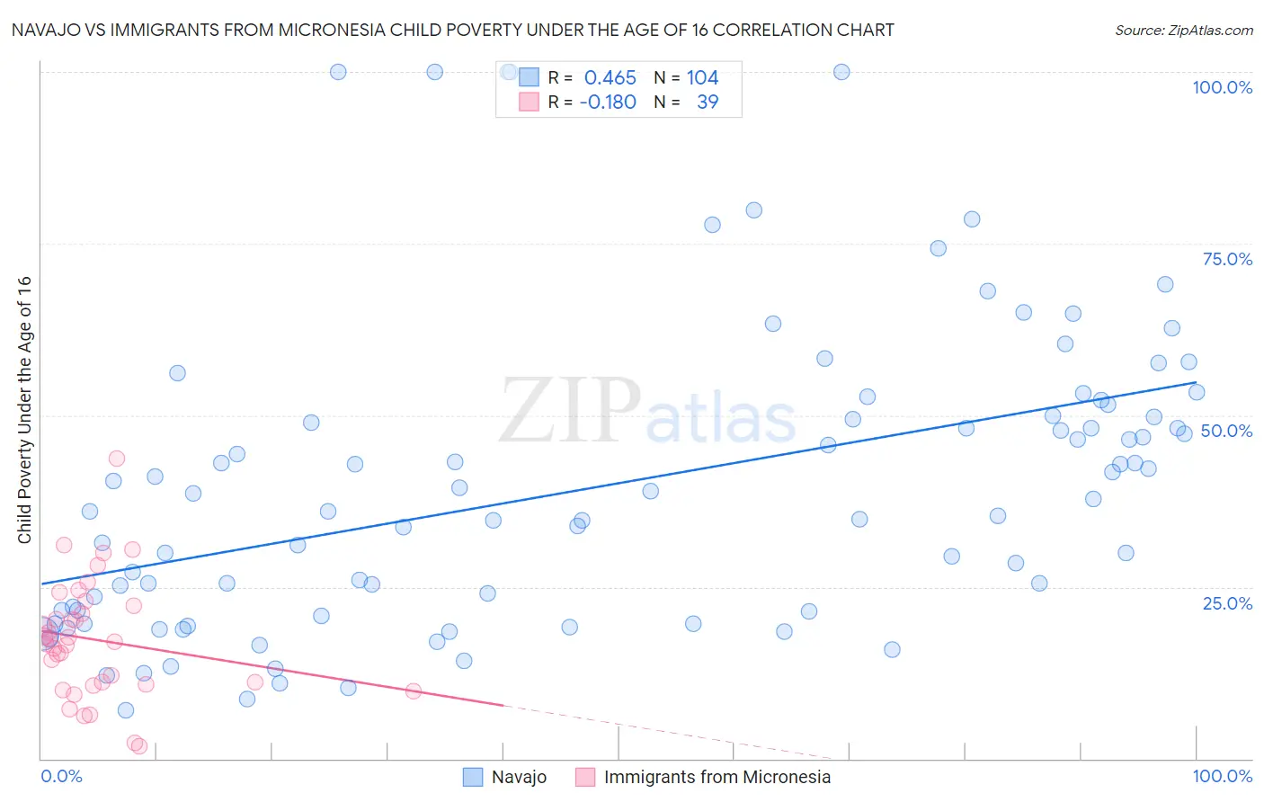 Navajo vs Immigrants from Micronesia Child Poverty Under the Age of 16