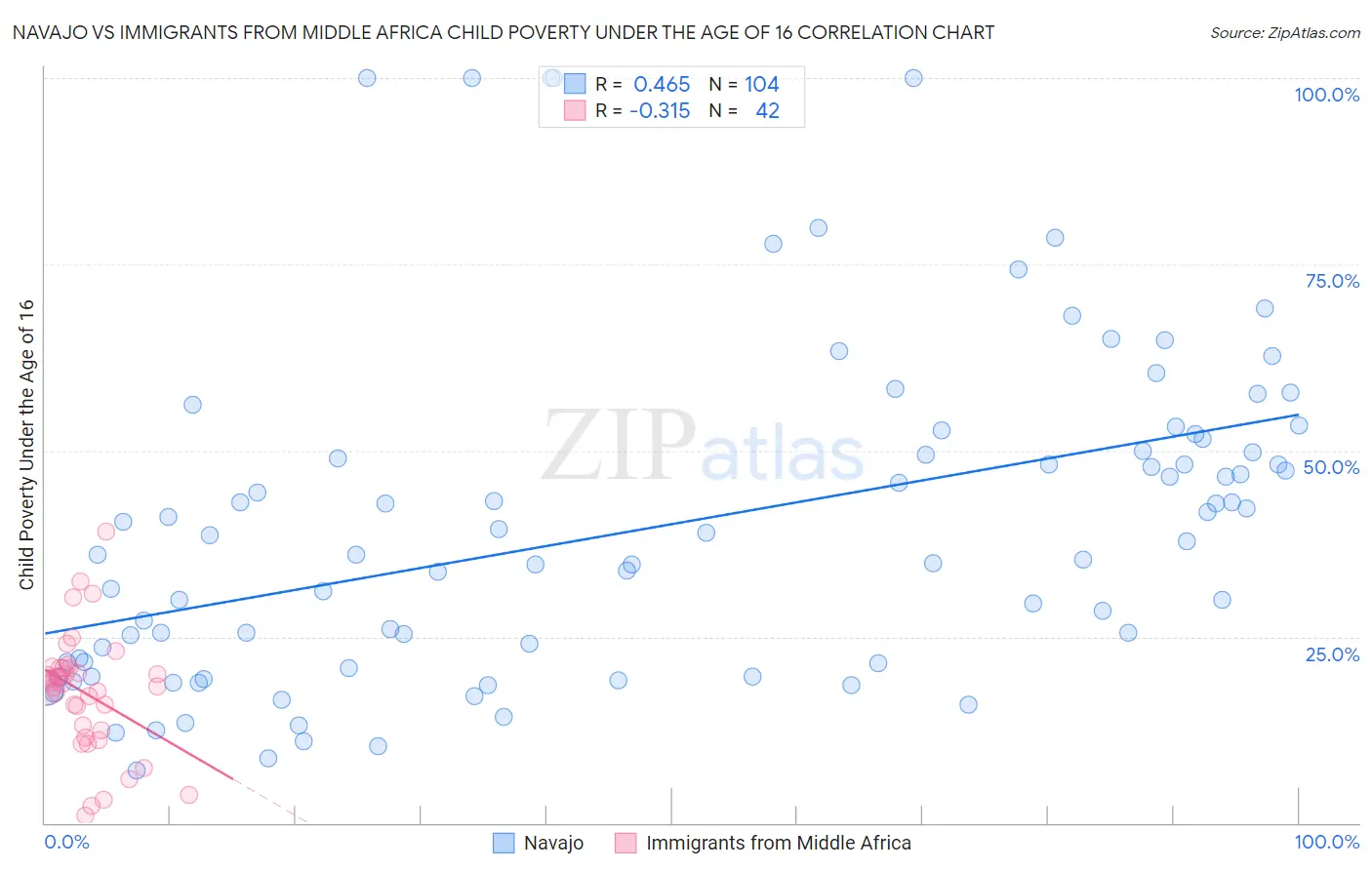Navajo vs Immigrants from Middle Africa Child Poverty Under the Age of 16