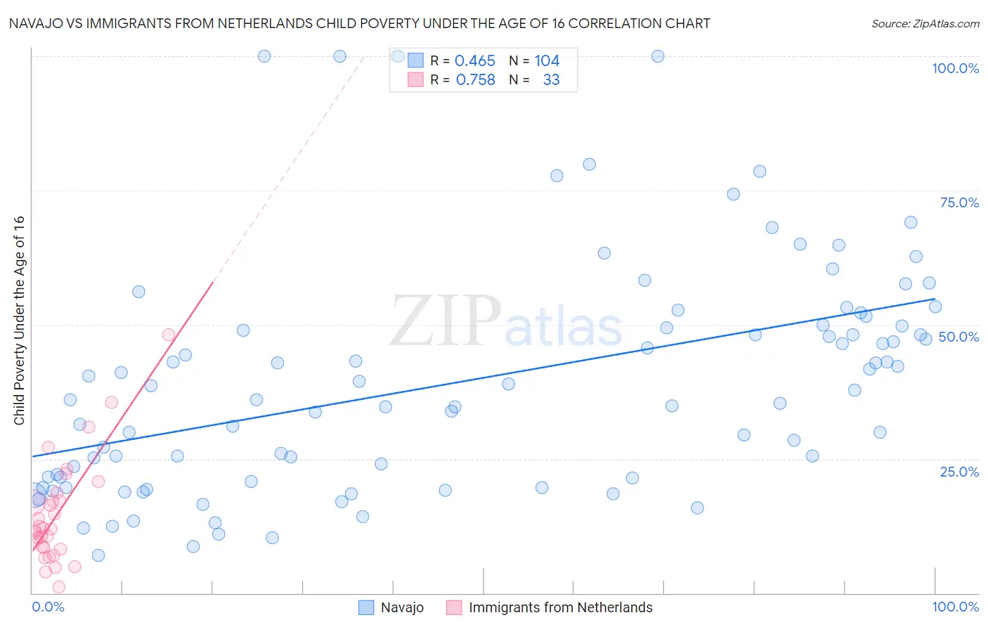 Navajo vs Immigrants from Netherlands Child Poverty Under the Age of 16