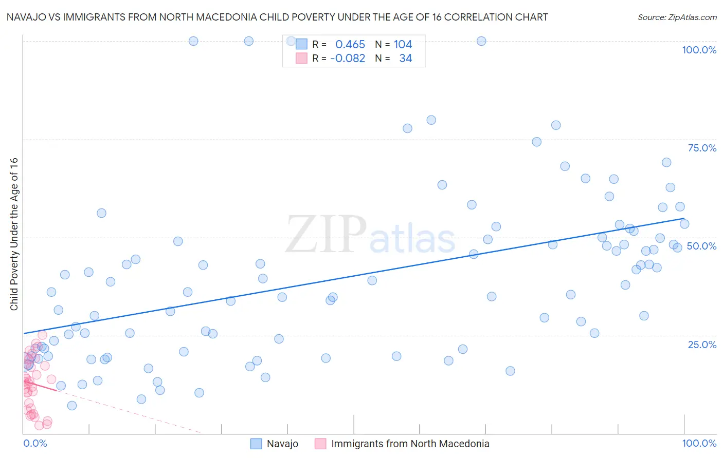 Navajo vs Immigrants from North Macedonia Child Poverty Under the Age of 16