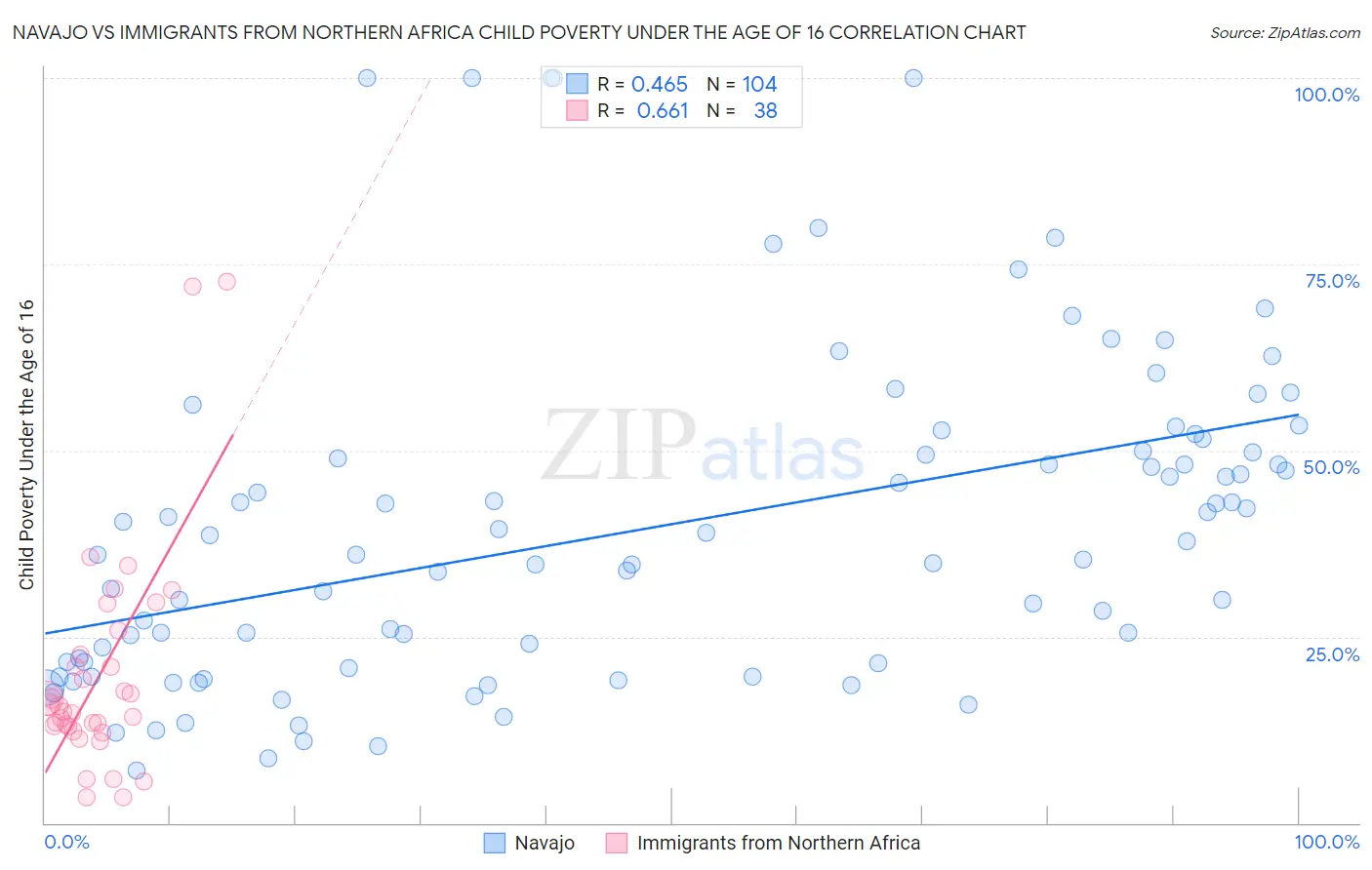 Navajo vs Immigrants from Northern Africa Child Poverty Under the Age of 16